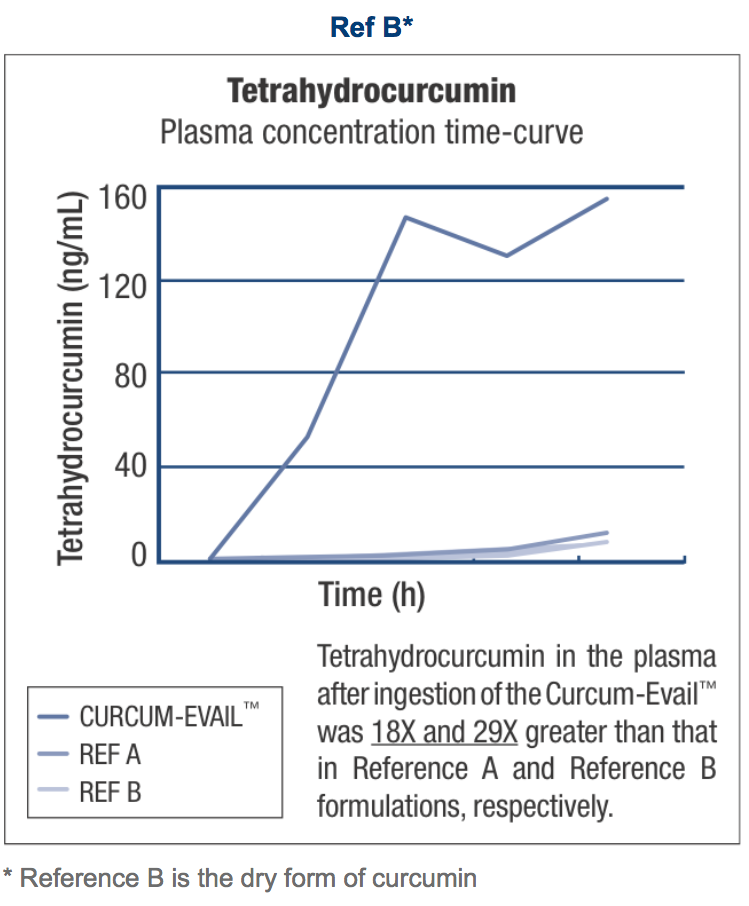 Tetrahydrocurcumin: The ultimate metabolite of the curcuminoids